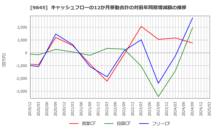 9845 (株)パーカーコーポレーション: キャッシュフローの12か月移動合計の対前年同期増減額の推移