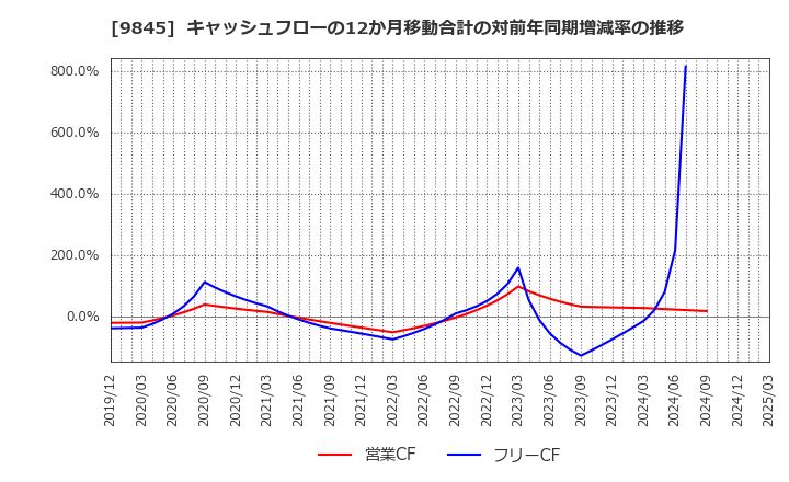 9845 (株)パーカーコーポレーション: キャッシュフローの12か月移動合計の対前年同期増減率の推移