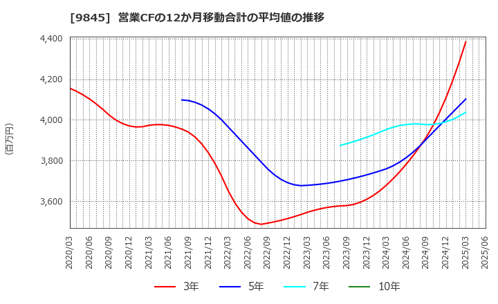 9845 (株)パーカーコーポレーション: 営業CFの12か月移動合計の平均値の推移