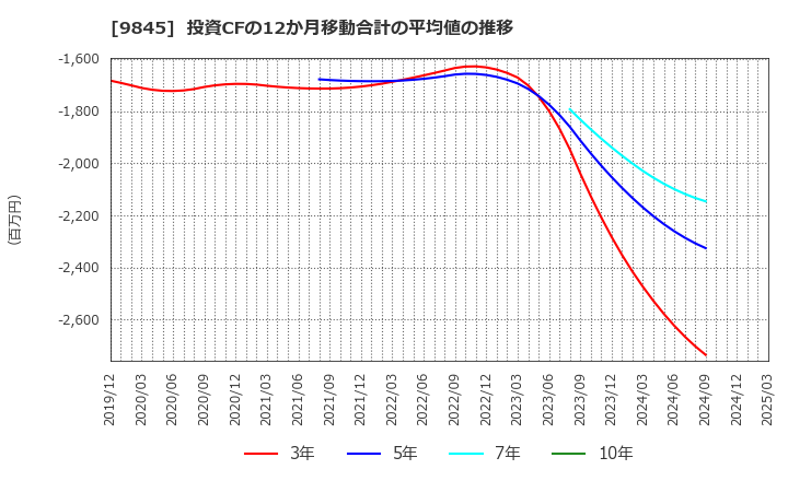 9845 (株)パーカーコーポレーション: 投資CFの12か月移動合計の平均値の推移