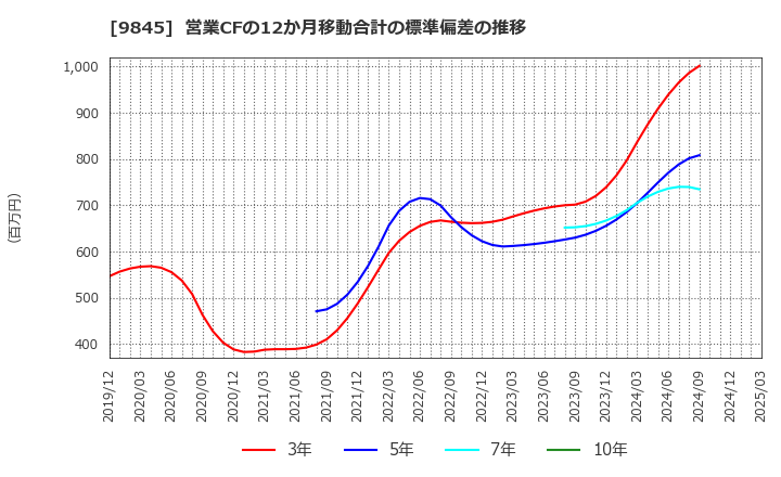 9845 (株)パーカーコーポレーション: 営業CFの12か月移動合計の標準偏差の推移