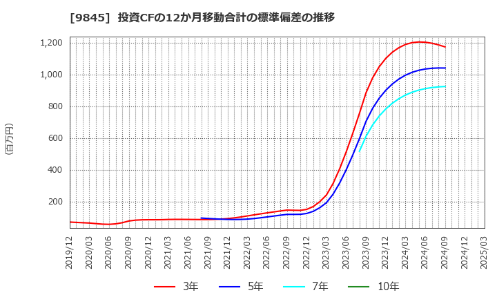9845 (株)パーカーコーポレーション: 投資CFの12か月移動合計の標準偏差の推移