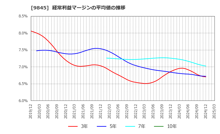 9845 (株)パーカーコーポレーション: 経常利益マージンの平均値の推移