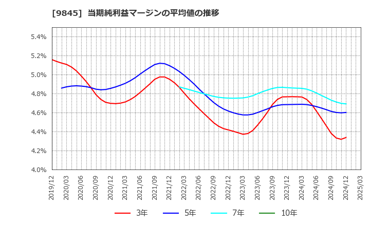 9845 (株)パーカーコーポレーション: 当期純利益マージンの平均値の推移
