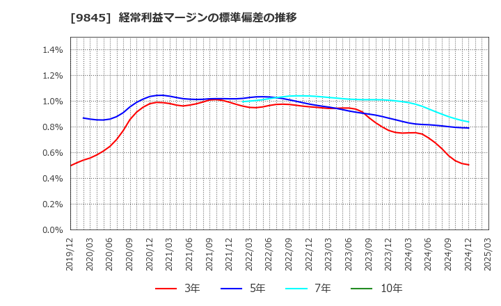9845 (株)パーカーコーポレーション: 経常利益マージンの標準偏差の推移
