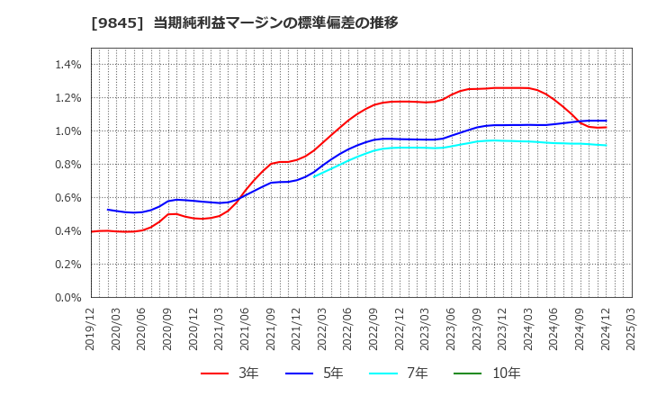 9845 (株)パーカーコーポレーション: 当期純利益マージンの標準偏差の推移