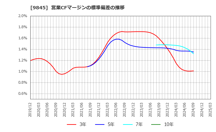 9845 (株)パーカーコーポレーション: 営業CFマージンの標準偏差の推移