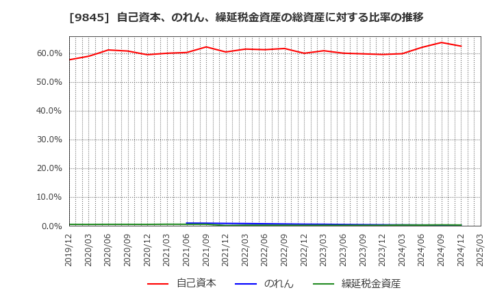 9845 (株)パーカーコーポレーション: 自己資本、のれん、繰延税金資産の総資産に対する比率の推移