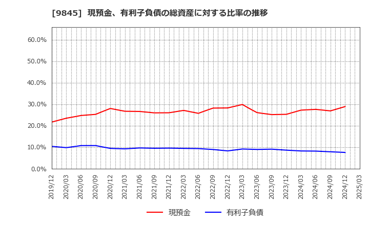 9845 (株)パーカーコーポレーション: 現預金、有利子負債の総資産に対する比率の推移