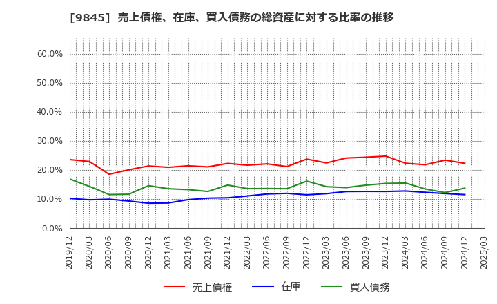 9845 (株)パーカーコーポレーション: 売上債権、在庫、買入債務の総資産に対する比率の推移