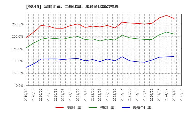 9845 (株)パーカーコーポレーション: 流動比率、当座比率、現預金比率の推移