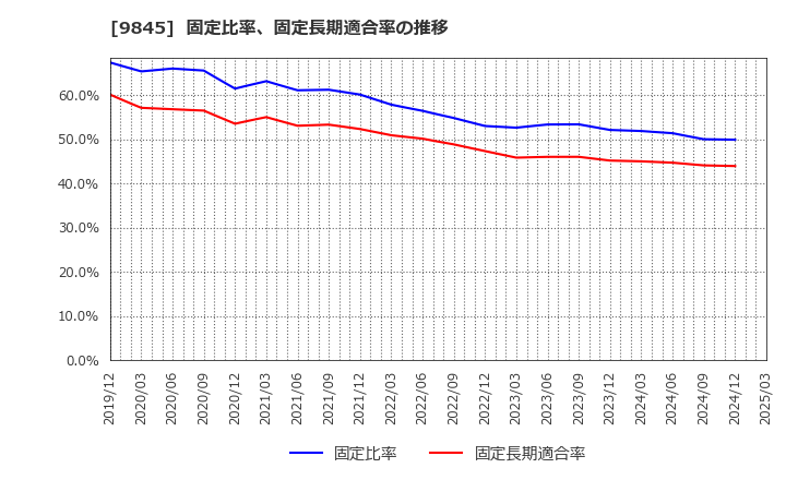 9845 (株)パーカーコーポレーション: 固定比率、固定長期適合率の推移