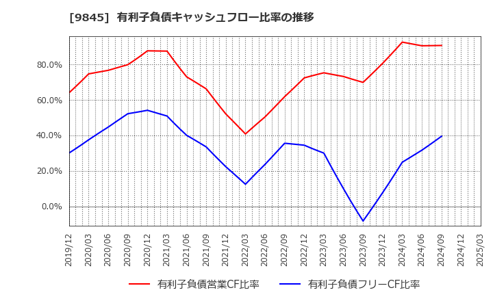 9845 (株)パーカーコーポレーション: 有利子負債キャッシュフロー比率の推移