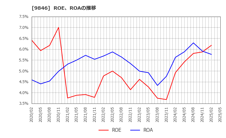 9846 (株)天満屋ストア: ROE、ROAの推移