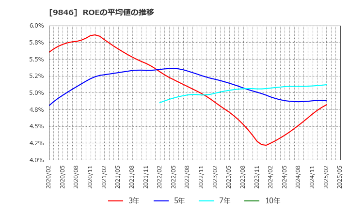 9846 (株)天満屋ストア: ROEの平均値の推移