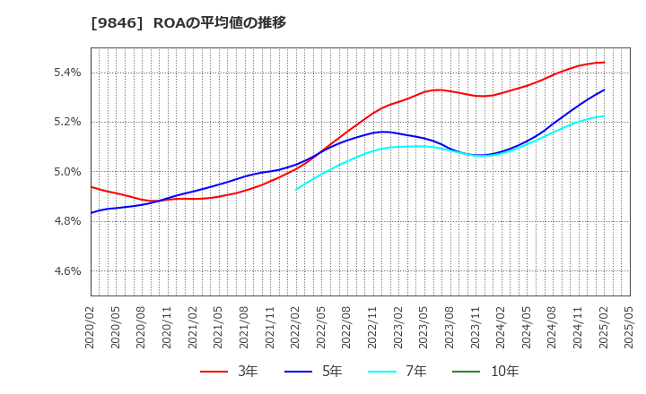 9846 (株)天満屋ストア: ROAの平均値の推移