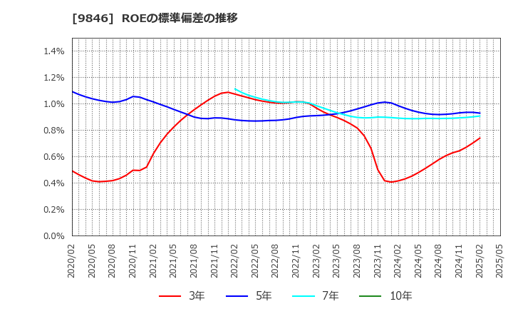 9846 (株)天満屋ストア: ROEの標準偏差の推移