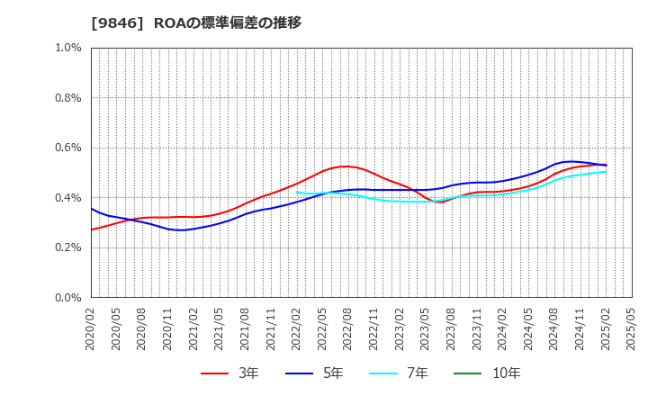 9846 (株)天満屋ストア: ROAの標準偏差の推移
