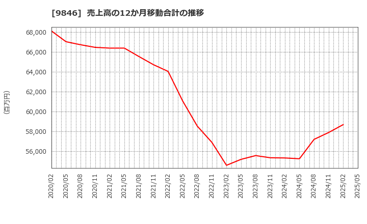 9846 (株)天満屋ストア: 売上高の12か月移動合計の推移