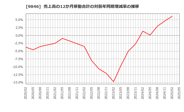 9846 (株)天満屋ストア: 売上高の12か月移動合計の対前年同期増減率の推移