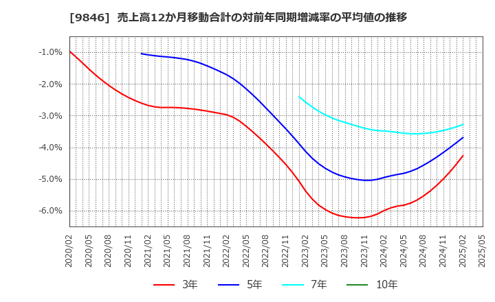 9846 (株)天満屋ストア: 売上高12か月移動合計の対前年同期増減率の平均値の推移