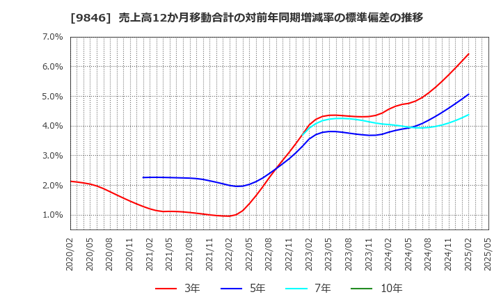9846 (株)天満屋ストア: 売上高12か月移動合計の対前年同期増減率の標準偏差の推移