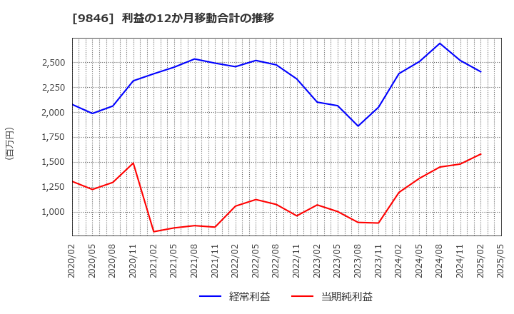 9846 (株)天満屋ストア: 利益の12か月移動合計の推移