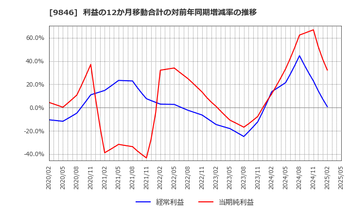 9846 (株)天満屋ストア: 利益の12か月移動合計の対前年同期増減率の推移