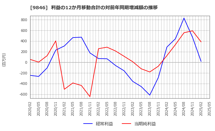 9846 (株)天満屋ストア: 利益の12か月移動合計の対前年同期増減額の推移