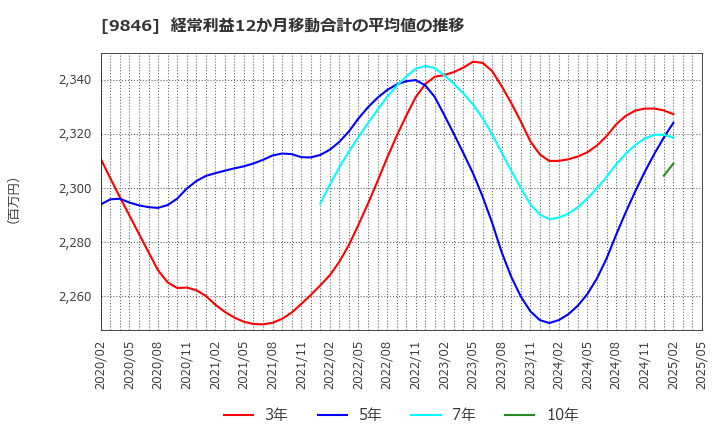9846 (株)天満屋ストア: 経常利益12か月移動合計の平均値の推移