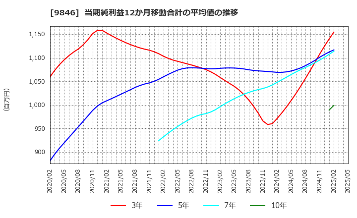 9846 (株)天満屋ストア: 当期純利益12か月移動合計の平均値の推移