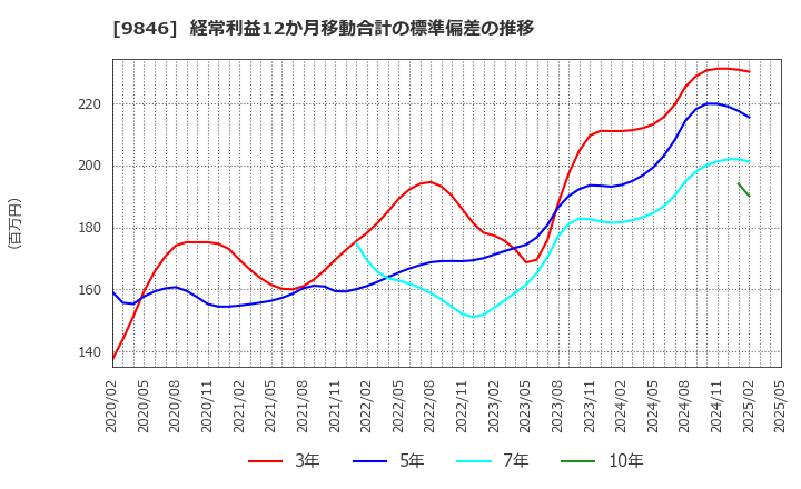 9846 (株)天満屋ストア: 経常利益12か月移動合計の標準偏差の推移
