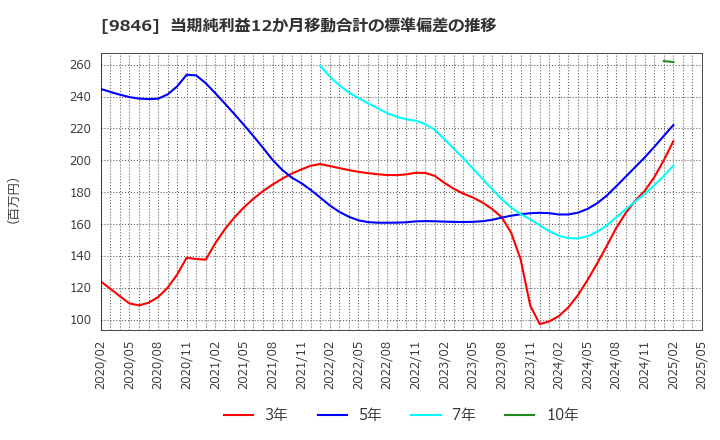 9846 (株)天満屋ストア: 当期純利益12か月移動合計の標準偏差の推移