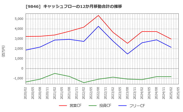 9846 (株)天満屋ストア: キャッシュフローの12か月移動合計の推移