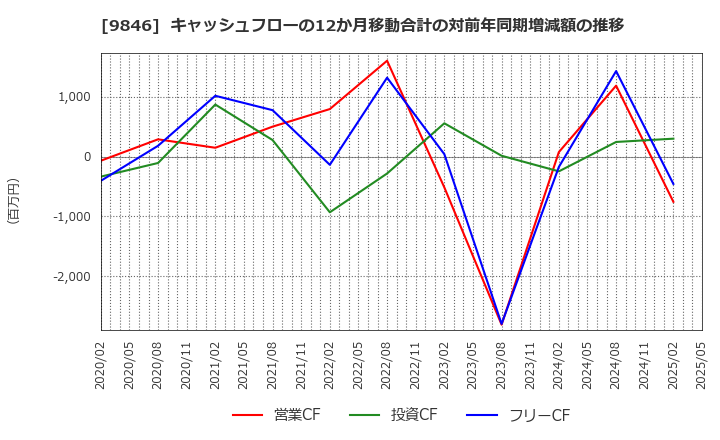 9846 (株)天満屋ストア: キャッシュフローの12か月移動合計の対前年同期増減額の推移