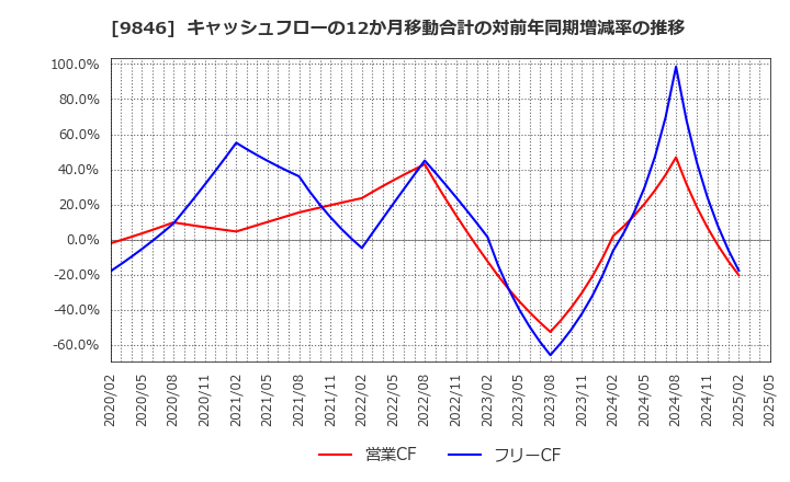 9846 (株)天満屋ストア: キャッシュフローの12か月移動合計の対前年同期増減率の推移