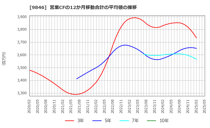 9846 (株)天満屋ストア: 営業CFの12か月移動合計の平均値の推移