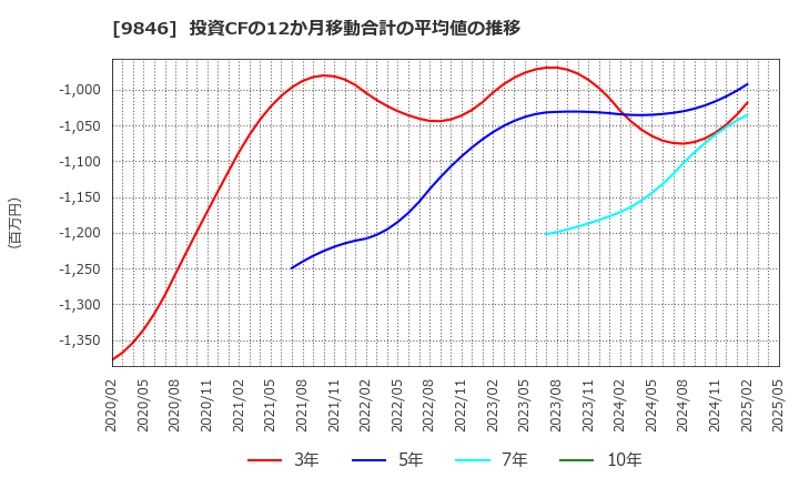 9846 (株)天満屋ストア: 投資CFの12か月移動合計の平均値の推移