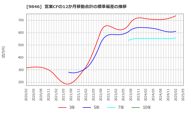 9846 (株)天満屋ストア: 営業CFの12か月移動合計の標準偏差の推移