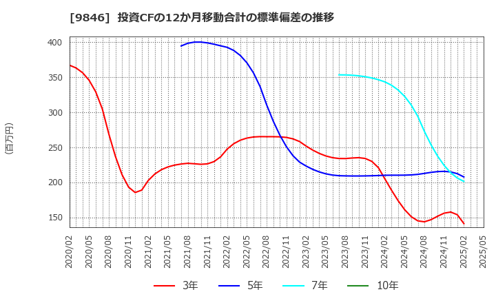 9846 (株)天満屋ストア: 投資CFの12か月移動合計の標準偏差の推移