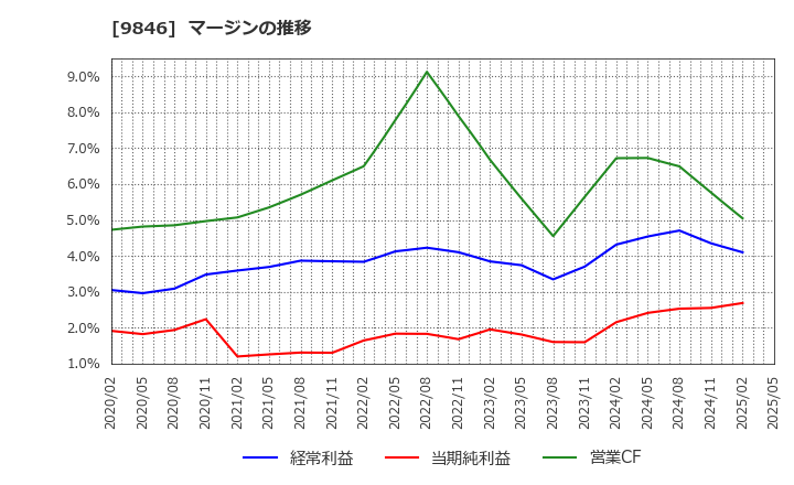 9846 (株)天満屋ストア: マージンの推移