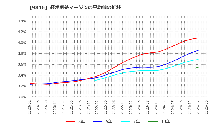 9846 (株)天満屋ストア: 経常利益マージンの平均値の推移