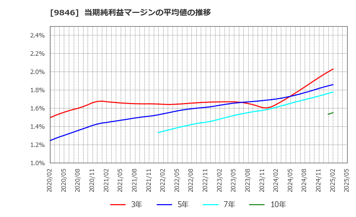 9846 (株)天満屋ストア: 当期純利益マージンの平均値の推移
