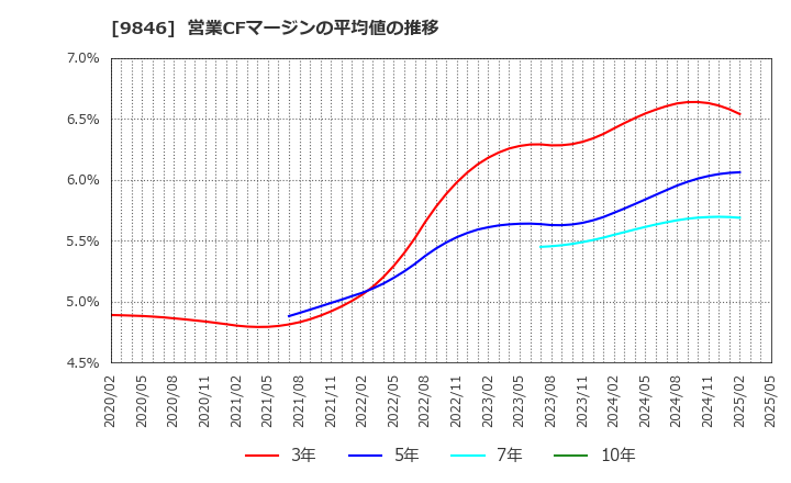 9846 (株)天満屋ストア: 営業CFマージンの平均値の推移