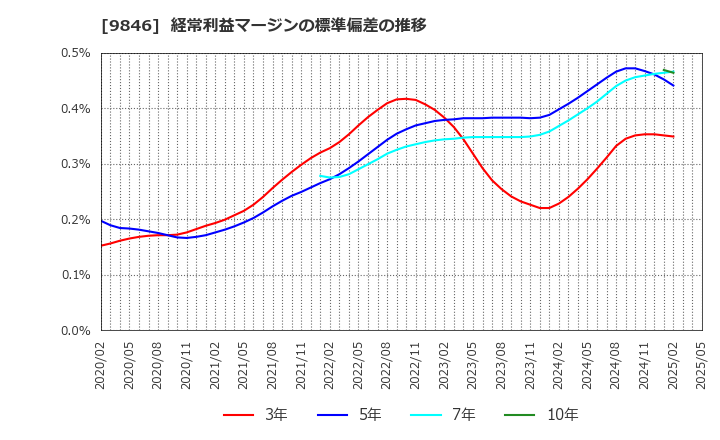 9846 (株)天満屋ストア: 経常利益マージンの標準偏差の推移