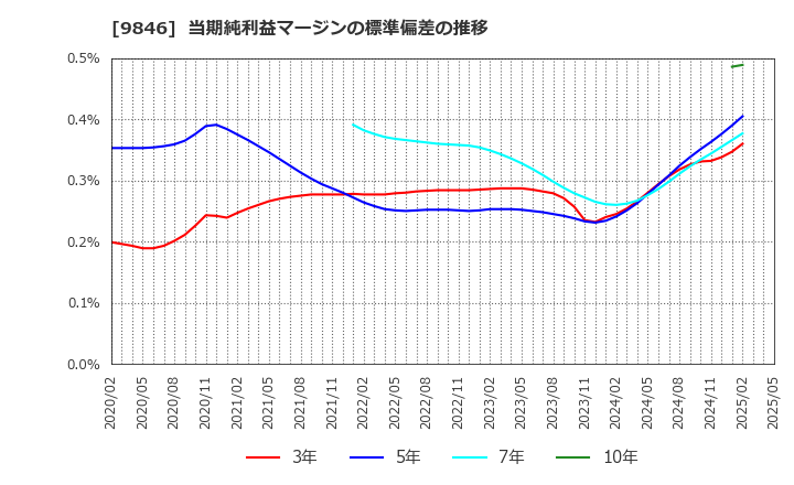 9846 (株)天満屋ストア: 当期純利益マージンの標準偏差の推移
