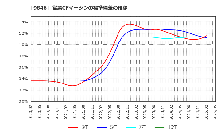 9846 (株)天満屋ストア: 営業CFマージンの標準偏差の推移