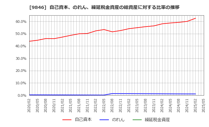 9846 (株)天満屋ストア: 自己資本、のれん、繰延税金資産の総資産に対する比率の推移