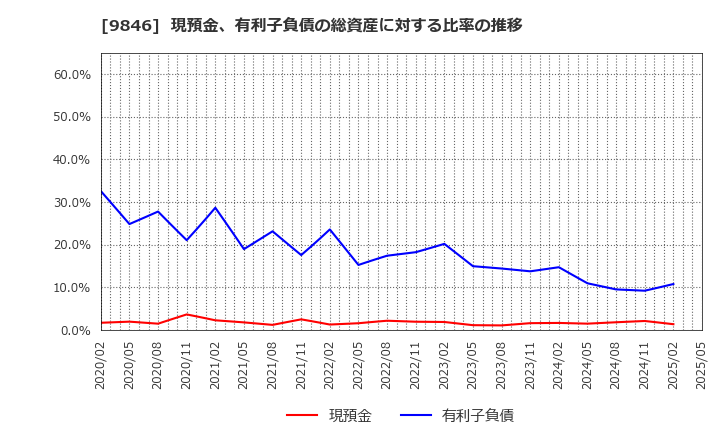 9846 (株)天満屋ストア: 現預金、有利子負債の総資産に対する比率の推移