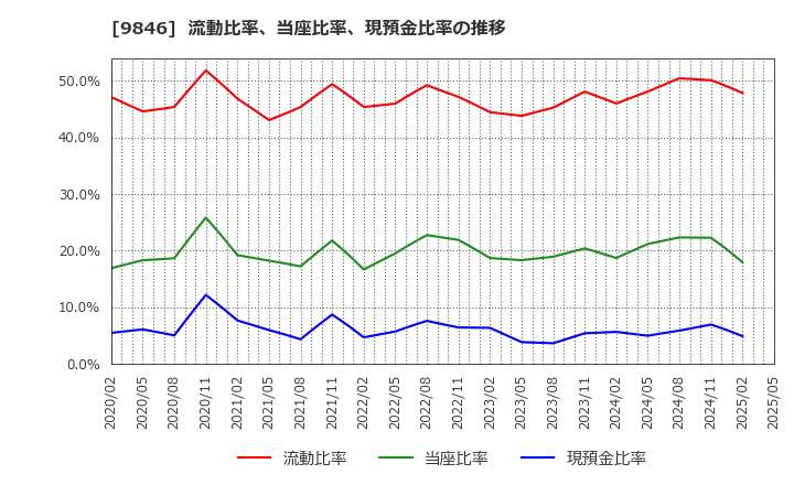 9846 (株)天満屋ストア: 流動比率、当座比率、現預金比率の推移